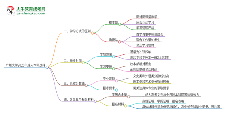 廣州大學(xué)2025年成人本科：校本部與函授站哪個好？思維導(dǎo)圖