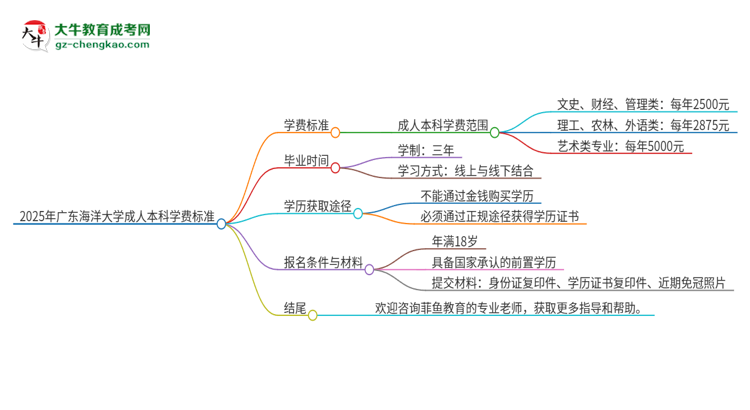 2025年廣東海洋大學(xué)成人本科的學(xué)費標(biāo)準(zhǔn)是多少？思維導(dǎo)圖