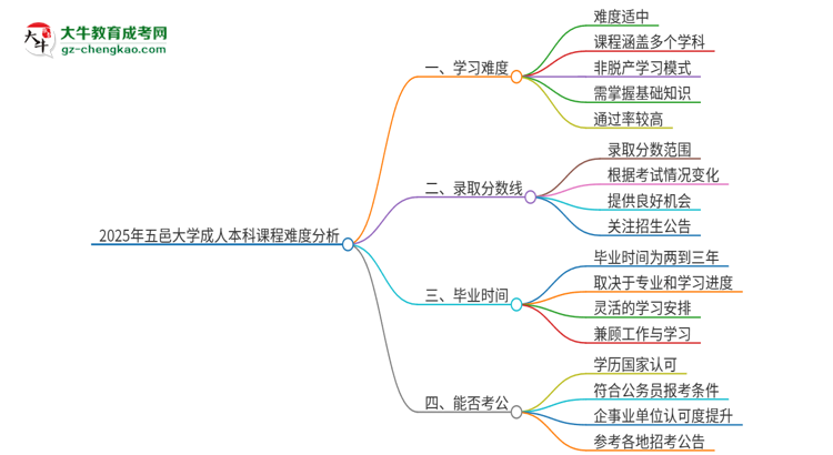 2025年五邑大學(xué)成人本科課程難度如何？思維導(dǎo)圖