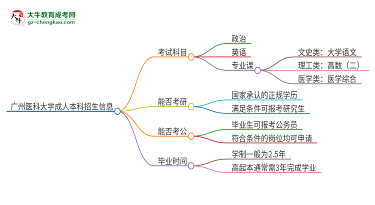 廣州醫(yī)科大學2025年成人本科入學考試科目有哪些？思維導圖