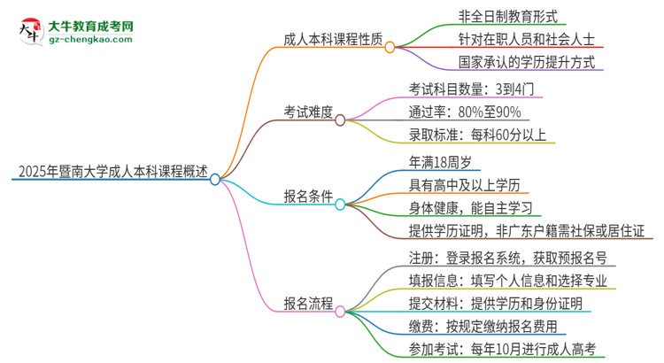 2025年暨南大學(xué)的成人本科課程屬于全日制嗎？思維導(dǎo)圖