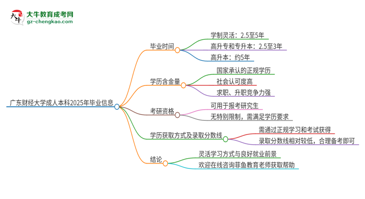 廣東財(cái)經(jīng)大學(xué)成人本科2025年需多長(zhǎng)時(shí)間完成學(xué)業(yè)并獲取證書？思維導(dǎo)圖