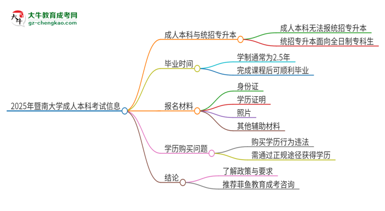 參加2025年暨南大學成人本科考試后還能報統(tǒng)招專升本嗎？思維導圖