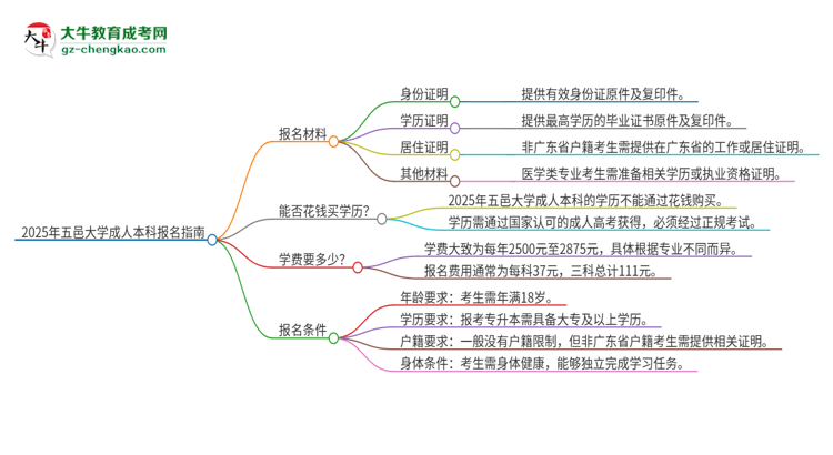 2025年五邑大學(xué)成人本科報(bào)名需要準(zhǔn)備哪些材料？思維導(dǎo)圖