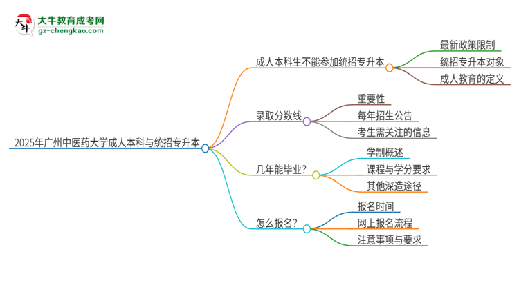 參加2025年廣州中醫(yī)藥大學(xué)成人本科考試后還能報統(tǒng)招專升本嗎？思維導(dǎo)圖