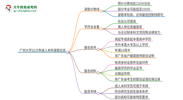 廣州大學(xué)2025年成人本科錄取考試需要多少分？思維導(dǎo)圖