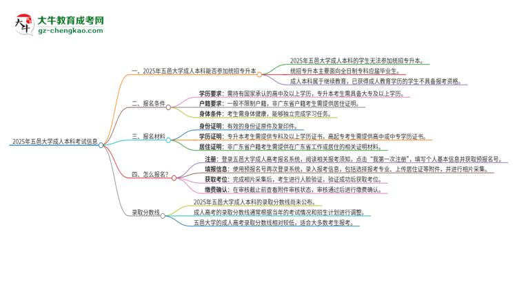 參加2025年五邑大學(xué)成人本科考試后還能報統(tǒng)招專升本嗎？思維導(dǎo)圖