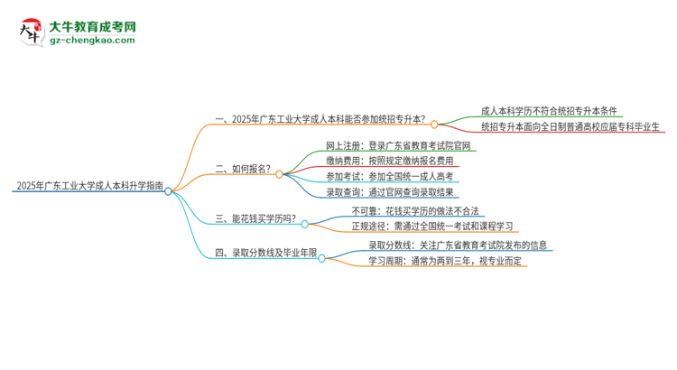 參加2025年廣東工業(yè)大學(xué)成人本科考試后還能報統(tǒng)招專升本嗎？思維導(dǎo)圖
