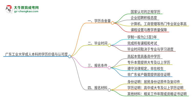 廣東工業(yè)大學2025年成人本科的學歷價值與認可度如何？思維導圖