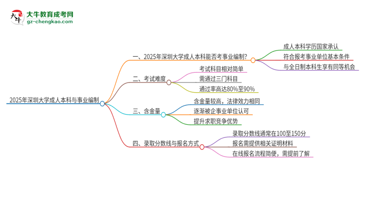 2025年持有深圳大學(xué)成人本科學(xué)歷能考事業(yè)單位編制嗎？思維導(dǎo)圖
