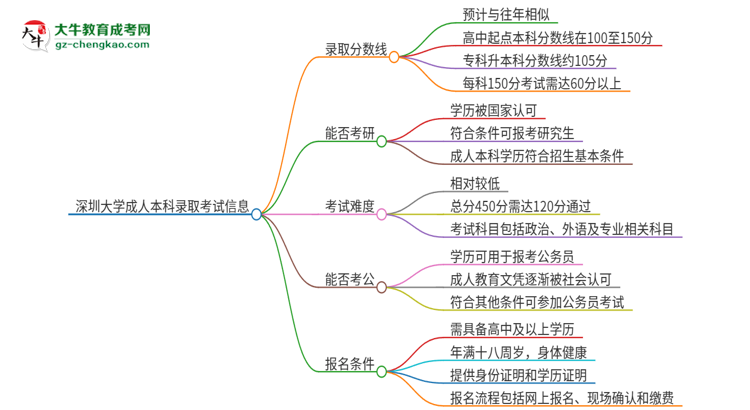 深圳大學2025年成人本科錄取考試需要多少分？思維導圖