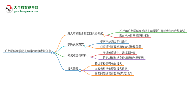 廣州醫(yī)科大學2025年成人本科學生能參加四六級考試嗎？思維導圖
