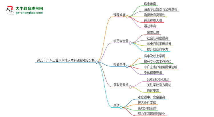 2025年廣東工業(yè)大學成人本科課程難度如何？思維導圖