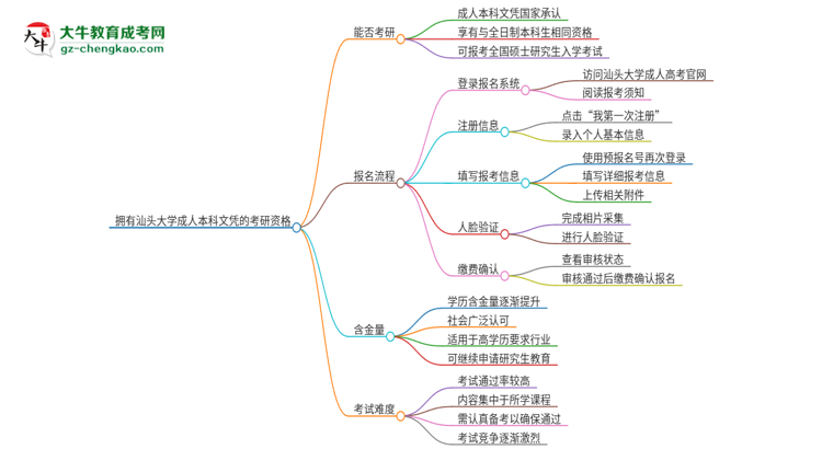 擁有汕頭大學(xué)2025年成人本科文憑可以報(bào)考研究生嗎？思維導(dǎo)圖