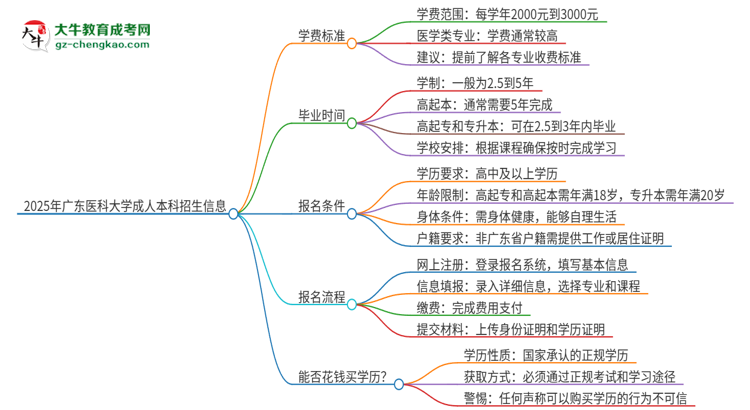2025年廣東醫(yī)科大學(xué)成人本科的學(xué)費標(biāo)準(zhǔn)是多少？思維導(dǎo)圖