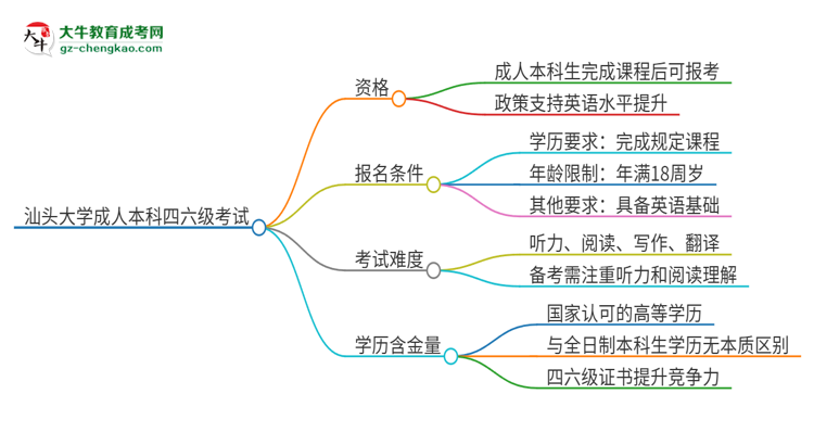 汕頭大學(xué)2025年成人本科學(xué)生能參加四六級(jí)考試嗎？思維導(dǎo)圖
