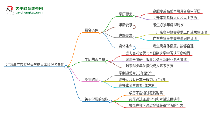 2025年廣東財經(jīng)大學成人本科報名需要滿足哪些限制條件？思維導圖