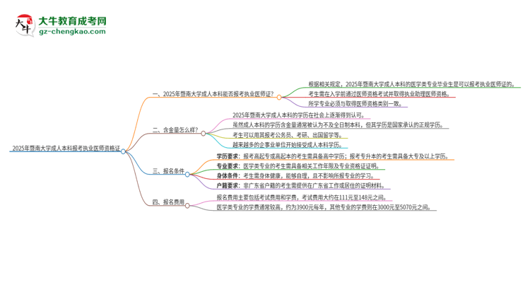 2025年暨南大學(xué)成人本科可否報(bào)考執(zhí)業(yè)醫(yī)師資格證？思維導(dǎo)圖
