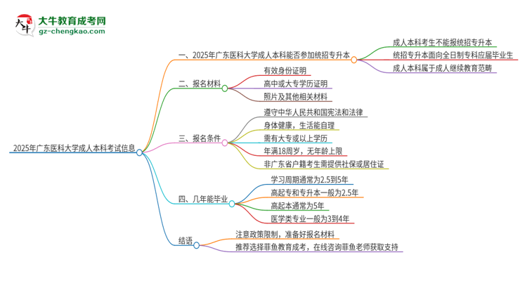 參加2025年廣東醫(yī)科大學(xué)成人本科考試后還能報統(tǒng)招專升本嗎？思維導(dǎo)圖