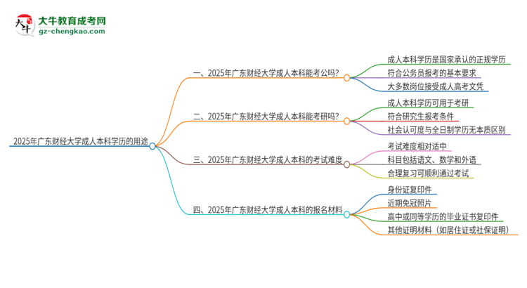 可以用廣東財(cái)經(jīng)大學(xué)2025年成人本科學(xué)歷報(bào)考公務(wù)員嗎？思維導(dǎo)圖