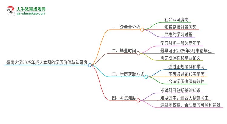 暨南大學(xué)2025年成人本科的學(xué)歷價(jià)值與認(rèn)可度如何？思維導(dǎo)圖