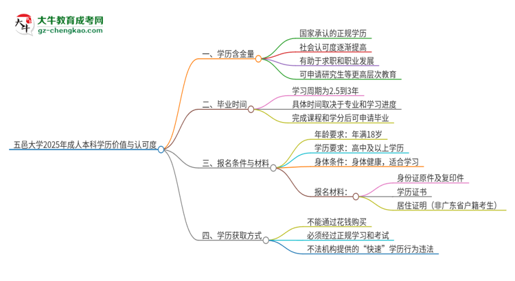 五邑大學(xué)2025年成人本科的學(xué)歷價值與認(rèn)可度如何？思維導(dǎo)圖