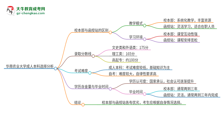 華南農(nóng)業(yè)大學(xué)2025年成人本科：校本部與函授站哪個好？思維導(dǎo)圖