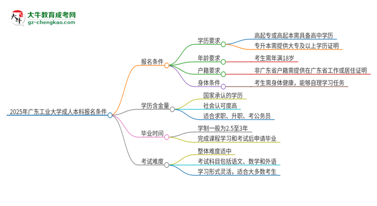 2025年廣東工業(yè)大學成人本科報名需要滿足哪些限制條件？思維導圖