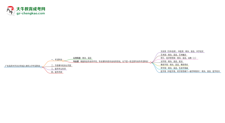 廣東海洋大學(xué)2025年成人本科入學(xué)考試科目有哪些？思維導(dǎo)圖