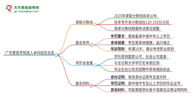 廣東警官學(xué)院2025年成人本科錄取考試需要多少分？思維導(dǎo)圖