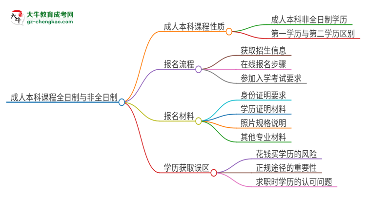 2025年廣東第二師范學(xué)院的成人本科課程屬于全日制嗎？思維導(dǎo)圖
