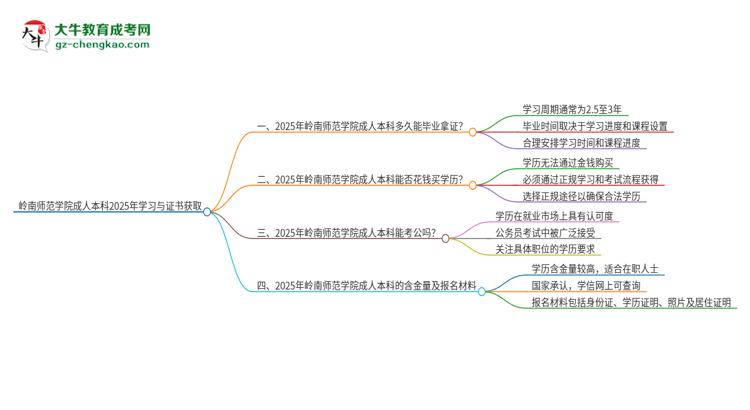 嶺南師范學(xué)院成人本科2025年需多長時間完成學(xué)業(yè)并獲取證書？思維導(dǎo)圖