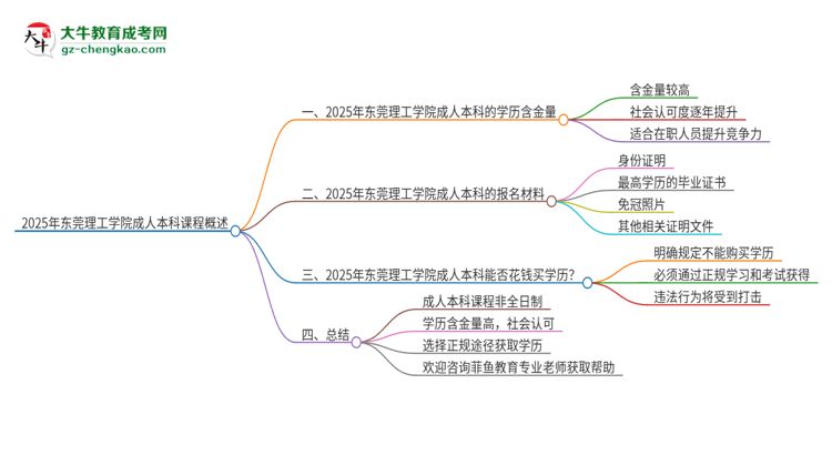 2025年東莞理工學(xué)院的成人本科課程屬于全日制嗎？思維導(dǎo)圖