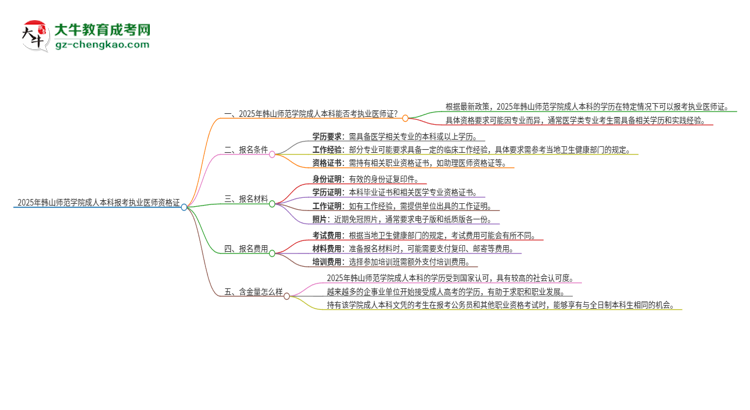 2025年韓山師范學(xué)院成人本科可否報考執(zhí)業(yè)醫(yī)師資格證？思維導(dǎo)圖