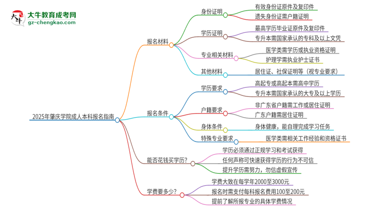 2025年肇慶學(xué)院成人本科報(bào)名需要準(zhǔn)備哪些材料？思維導(dǎo)圖