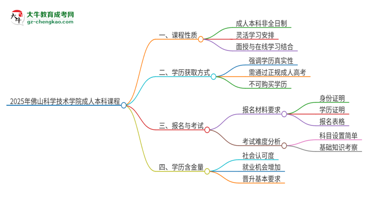 2025年佛山科學(xué)技術(shù)學(xué)院的成人本科課程屬于全日制嗎？思維導(dǎo)圖
