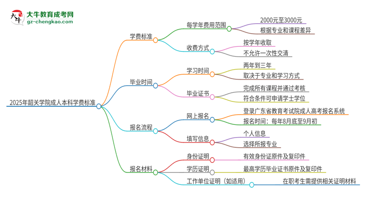 2025年韶關(guān)學(xué)院成人本科的學(xué)費標(biāo)準(zhǔn)是多少？思維導(dǎo)圖