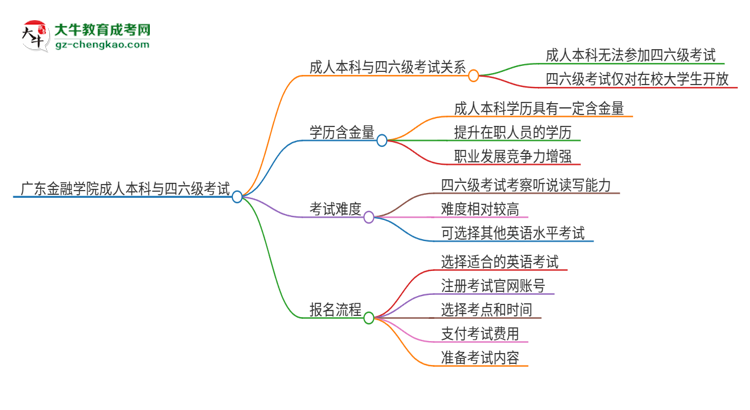 廣東金融學院2025年成人本科學生能參加四六級考試嗎？思維導圖