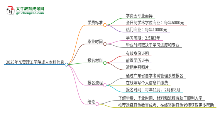 2025年東莞理工學(xué)院成人本科的學(xué)費標準是多少？思維導(dǎo)圖