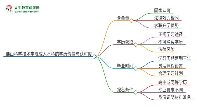 佛山科學技術學院2025年成人本科的學歷價值與認可度如何？思維導圖