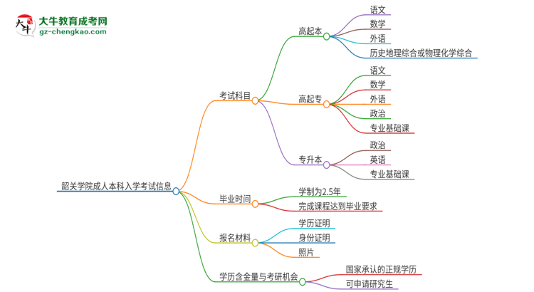 韶關(guān)學(xué)院2025年成人本科入學(xué)考試科目有哪些？思維導(dǎo)圖
