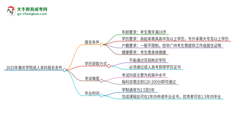 2025年肇慶學(xué)院成人本科報(bào)名需要滿足哪些限制條件？思維導(dǎo)圖
