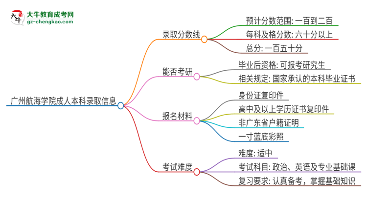 廣州航海學院2025年成人本科錄取考試需要多少分？思維導圖