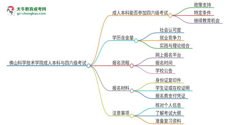 佛山科學(xué)技術(shù)學(xué)院2025年成人本科學(xué)生能參加四六級考試嗎？思維導(dǎo)圖