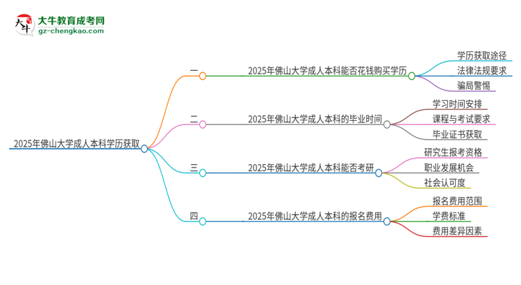 真的能買到2025年佛山大學成人本科學歷嗎？思維導圖