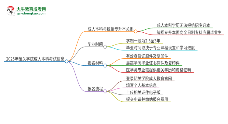 參加2025年韶關學院成人本科考試后還能報統(tǒng)招專升本嗎？思維導圖