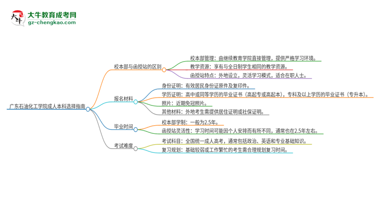 廣東石油化工學(xué)院2025年成人本科：校本部與函授站哪個好？思維導(dǎo)圖
