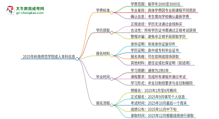 2025年嶺南師范學(xué)院成人本科的學(xué)費標準是多少？思維導(dǎo)圖