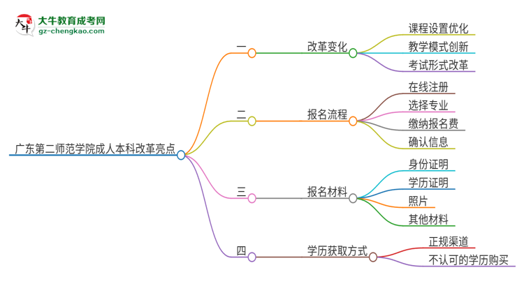 廣東第二師范學(xué)院成人本科2025年改革新亮點解析思維導(dǎo)圖
