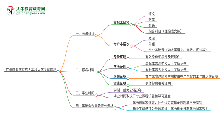 廣州航海學(xué)院2025年成人本科入學(xué)考試科目有哪些？思維導(dǎo)圖